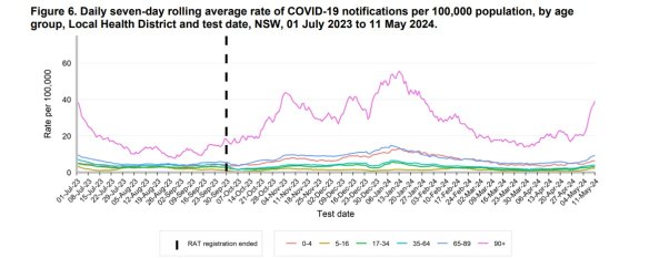 There has been a surge in the number of people 90 and older getting COVID in recent weeks.