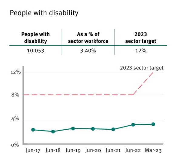 The Queensland government has set ambitious targets for disability inclusion in its public sector workforce.