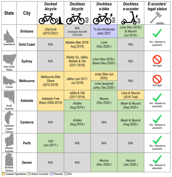 Evolution of micromobility sharing services in major Australian cities. 