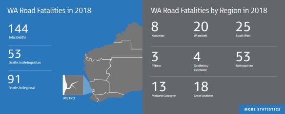 The data shows a consistent high in regional fatalities, year-on-year. 