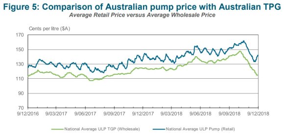 While wholesale petrol prices have fallen retail margins have shot up.