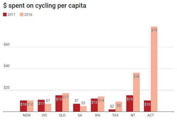 Queensland increased spending on cycling per capita by $2 between 2011-2016.