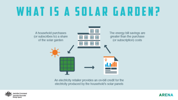 Solar gardens give those without rooftop capacity the ability to take part in solar power generation.