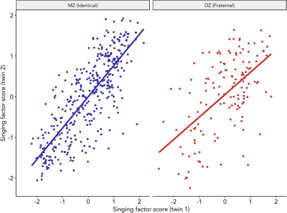 This graph shows correlation between singing ability of pairs of twins; if one twin sings well, the other twin is more likely to also sing well. The data in blue is for identical twins, and the data in red comes from fraternal twins.