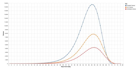 Projection of the total number of beds, ICU beds and ventilators if social distancing not enforced. Beds required would peak at over 15000, about three times the number of beds available in Perth, according to the specialists.