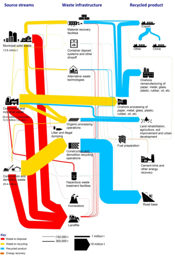 The complex journeys of our waste streams. 