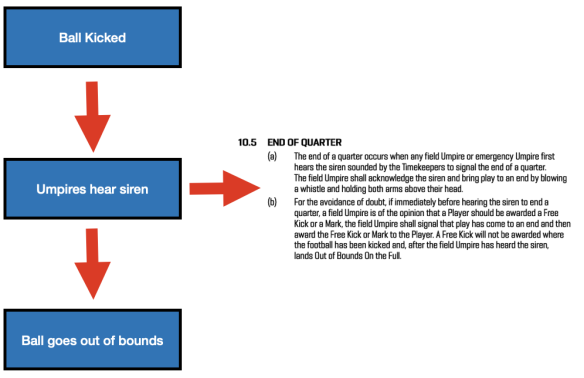 The timeline and rules that applied to the final passage of play on Saturday night.