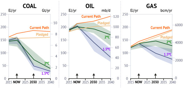 Possible trajectories  for fossil fuel production from 2015 to 2040 for coal, oil and gas. Each fossil fuel must separately stay within the shaded zones for a 66 per cent chance of achieving the 1.5 or 2-degree global warming scenarios. 