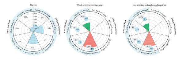 Comparing the effects of placebo against sleeping pills. 