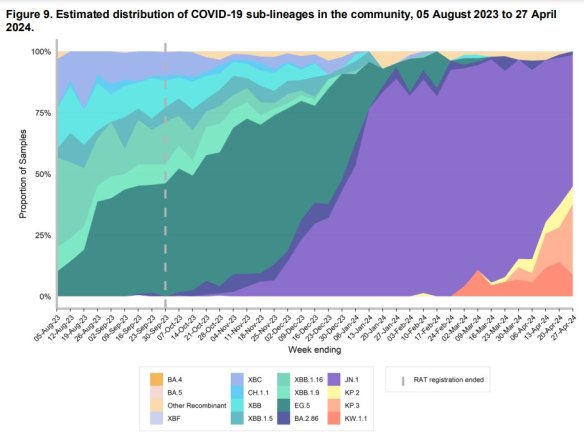 NSW Health data, published on Thursday, shows the new “FLiRT” variant, KP3 and KW.1.1, is increasingly fuelling the spread of COVID-19. 