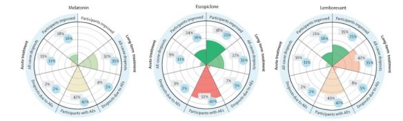 The effects of melatonin (left) compared to two other treatments for insomnia. 