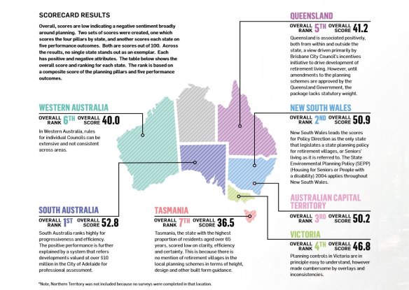 How different parts of Australia performed on the Retirement Living National Planning Report Card