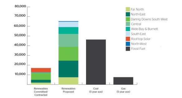 Energy projects under way or committed in Queensland over the next five years.