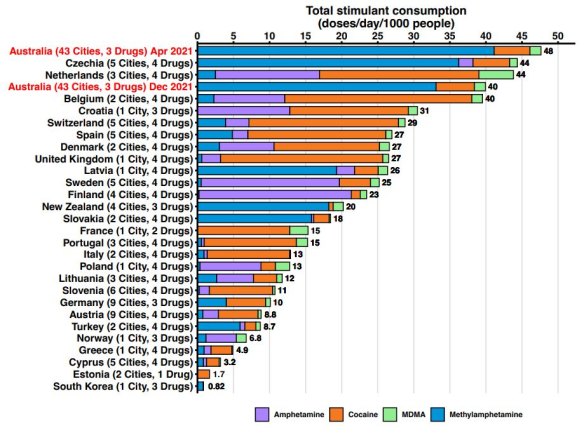 Amount of stimulants consumed (population-weighted average doses) for each country in the SCORE dataset. Non-Australian data from March 2021.