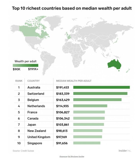 Looking which country has the biggest number of citizens well off, the US doesn't even make it into the top 10.