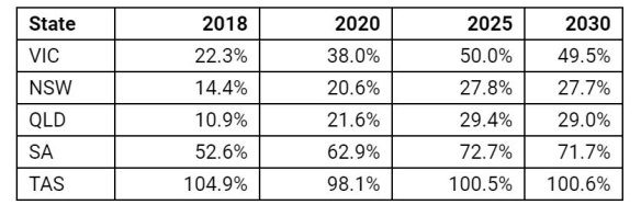 Renewable energy shares by Australian states, excluding Western Australia and Northern Territory. 