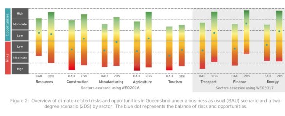Risks to Queensland industry sectors by 2050 by carbon change policies.