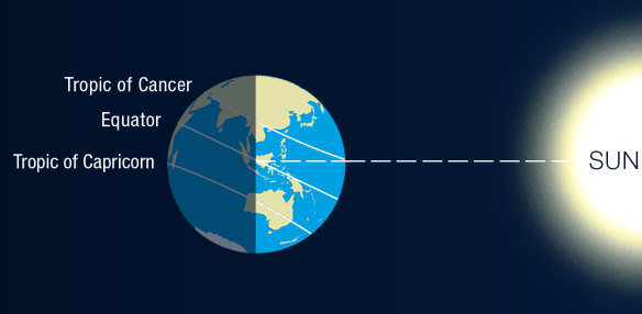 The winter solstice occurs when the Earth’s tilt takes the South Pole to its farthest point away from the sun.