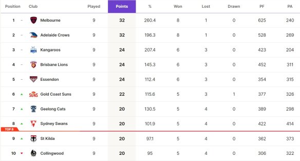 The ladder after round nine, via the AFL website.