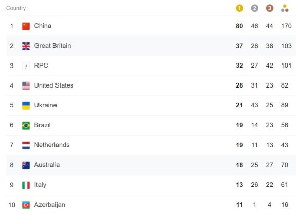 The medal tally as it stands as of 4pm AEST. 