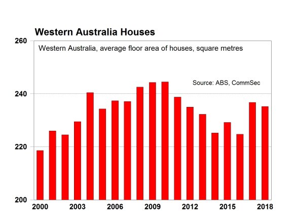 Newly-built houses remain at a high in WA, despite the total average size declining. 
