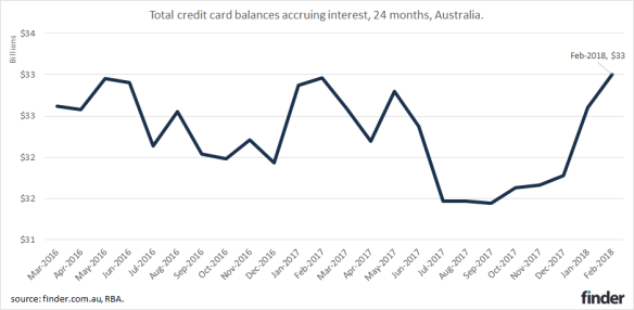 Credit card debt is on the way up.