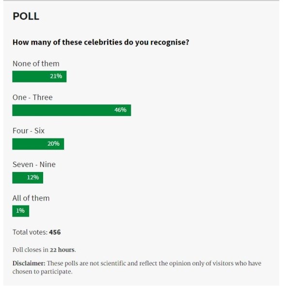 About five respondents to the poll can recognise all 10 of the celebrities. 