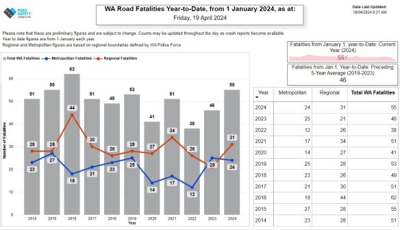 WA’s road deaths for 2024, as of April 19.