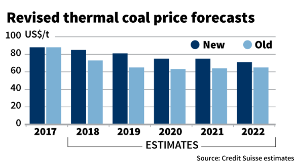 Credit Suisse has upgraded its coal price forecasts for the next few years.