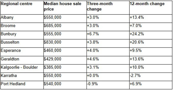 WA regional house prices September quarter 2024. 