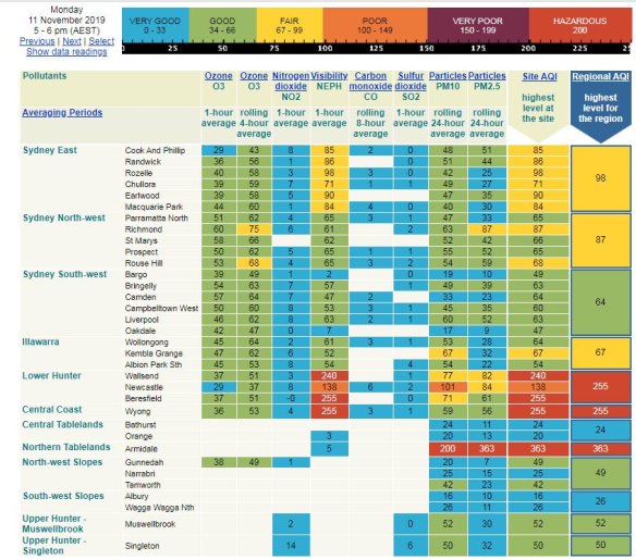 Air quality index values for NSW