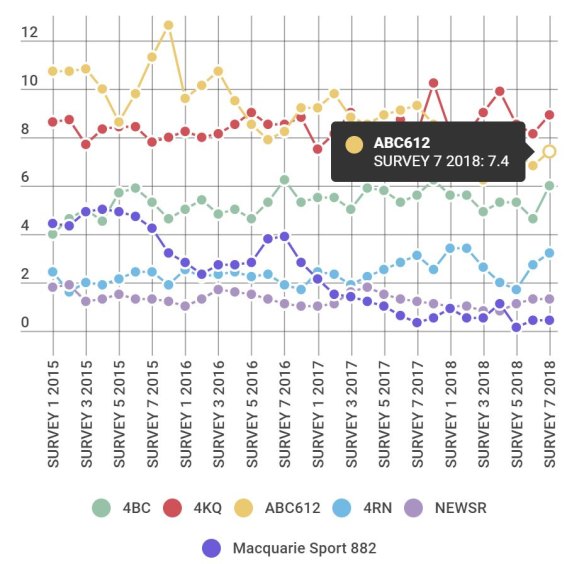 Brisbane's November 2018 AM band radio audience share.