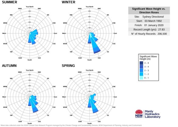 Southerly waves are far stronger in winter, eating away sand from beaches and making Mackenzies less likely to appear.