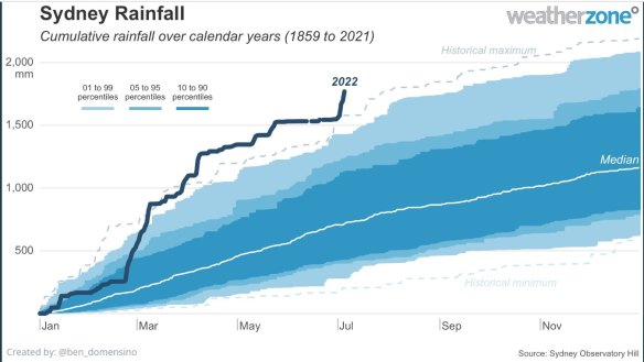 2022 is on track to be Sydney’s wettest year on record. 