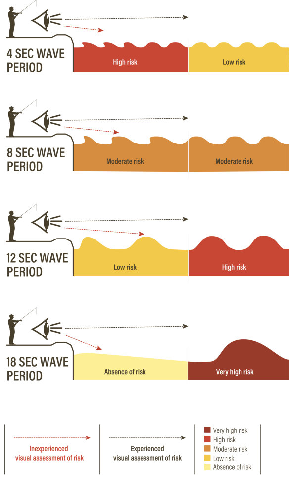 Experienced and inexperienced rock fishers evaluate risk differently. Less experienced fishers fail to understand that a lull between sets usually precedes bigger, more powerful waves.