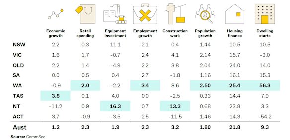 WA lead the state in five of the eight categories.