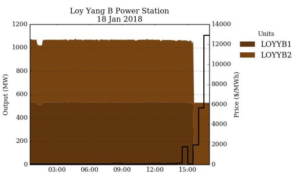 The generator failure caused an enormous spike in the price of electricity.