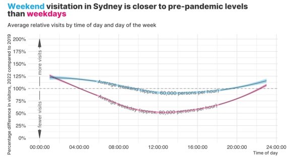 Data analytics firm DSpark measured CBD visitation - based on phone network activity - in the Sydney CBD. The data was collected from the period April 1, 2022 to 31 July, 2022 compared to the same period in 2019.