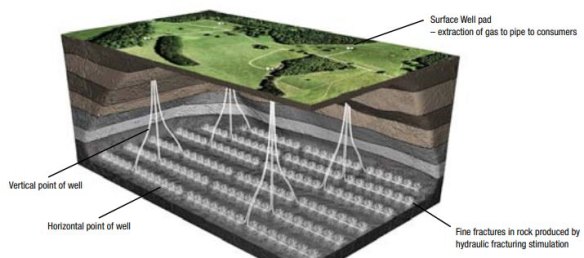 What a fracking project might look like. The average amount of land required to be cleared for a shale gas well site ('pad') is about 1.5-2 hectares.