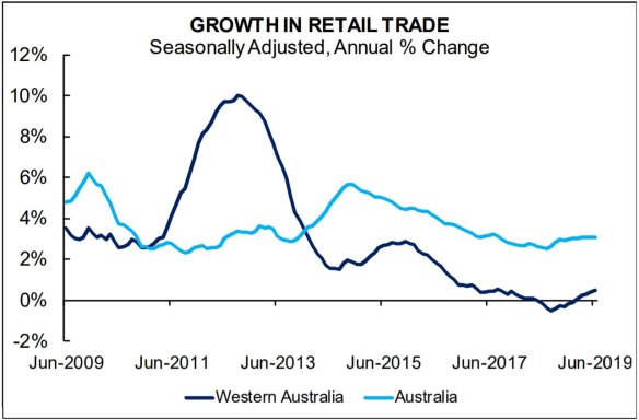 WA's retail trade actually shrunk in 2018.