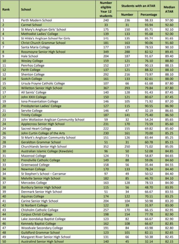 The top 50 schools with the highest median ATAR. 
