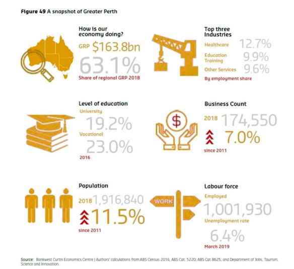 The Bankwest Curtin Economics Report found More than 163,000 new jobs could be created.