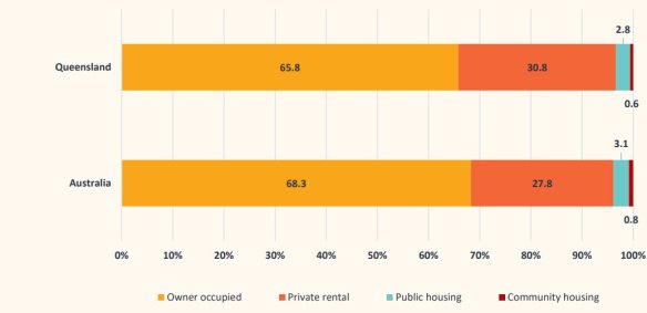 Slightly more Queenslanders are renting their homes rather than buying their own homes, according to the 2021 Australian Bureau of Statistics 2021 census.