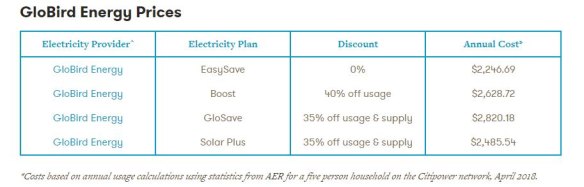 Electricity retailers' zero per cent, or basic, offers can often be cheaper than heavily discounted plans.