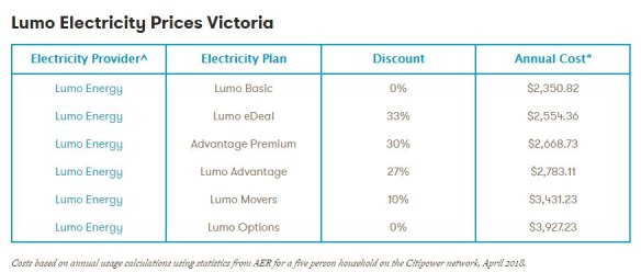 Lumo's basic option with a 0&#37; discount had the lowest annual cost.