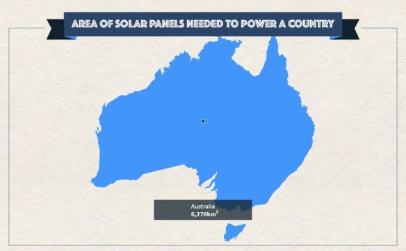 A solar farm large enough to power all of Australia would only cover 0.1% of the country.