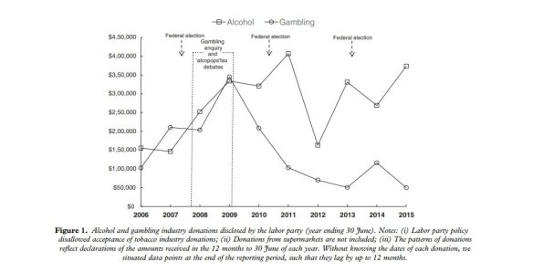 Alcohol and gambling industry donations given to Labor between 2006 and 2015.