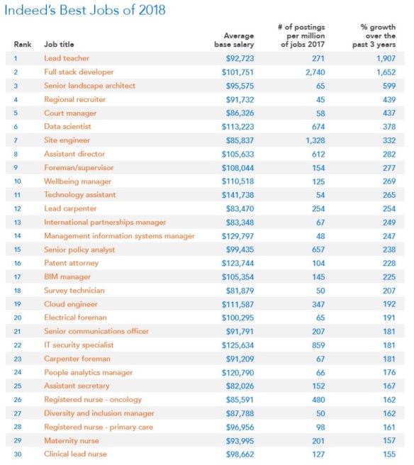 Indeed's top jobs of 2018