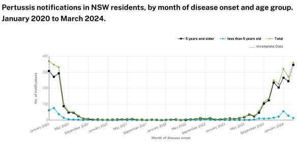 Rates of whooping cough were low during the COVID-19 pandemic. 