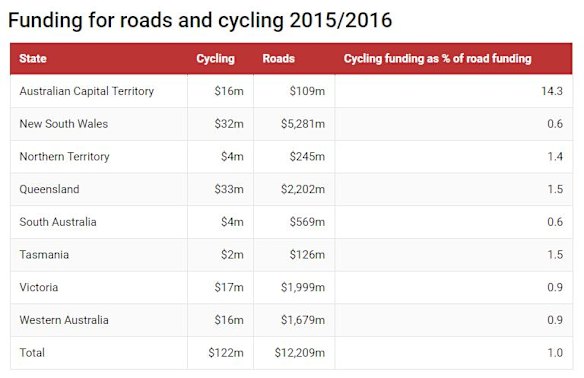 Queensland dedicated 1.5 per cent to cycling funding in 2015/16.